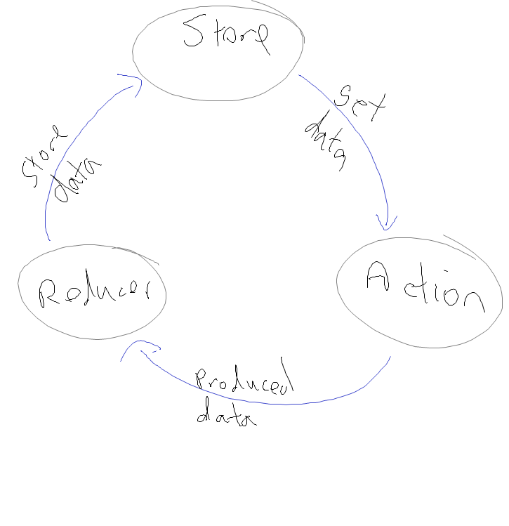 Redux data flow