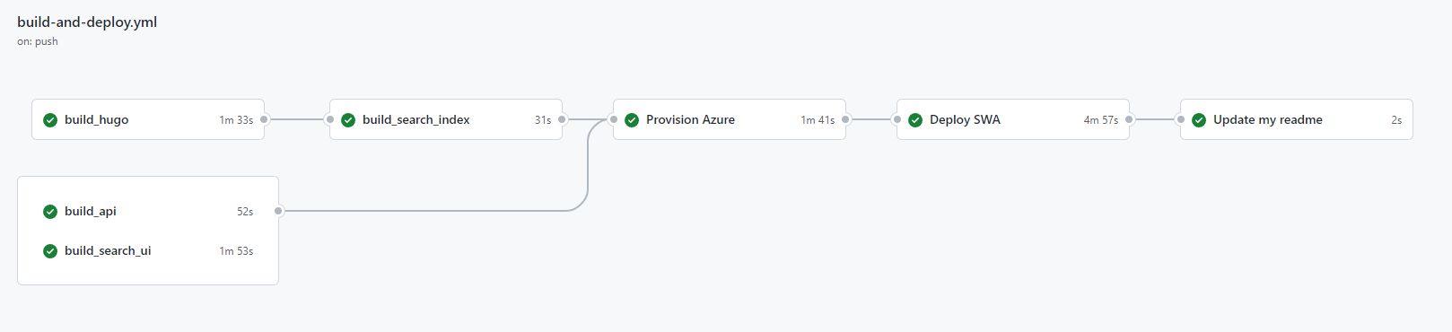 Blog workflow pipeline visualised