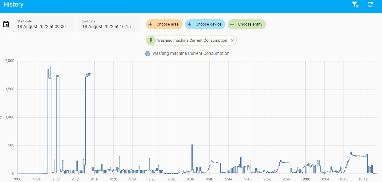 Graph of current consumption over today’s cycle