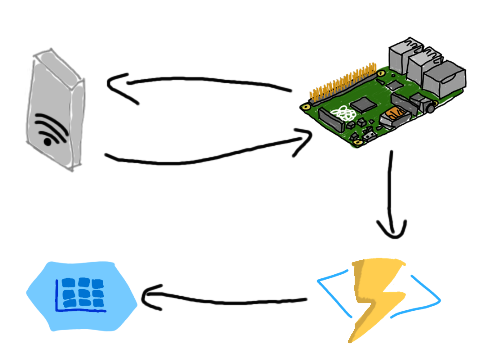 Basic solution design