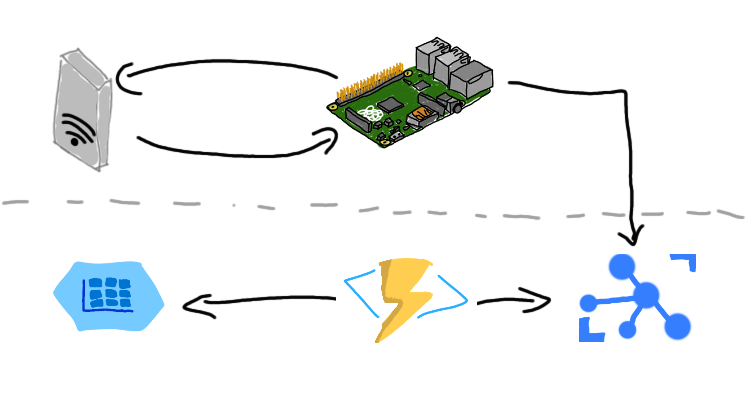 Solution design with IoT Hub