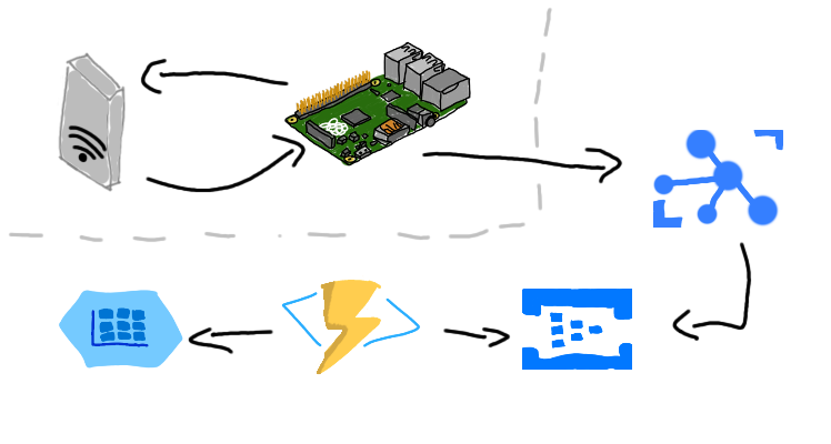 Complete Solution Design